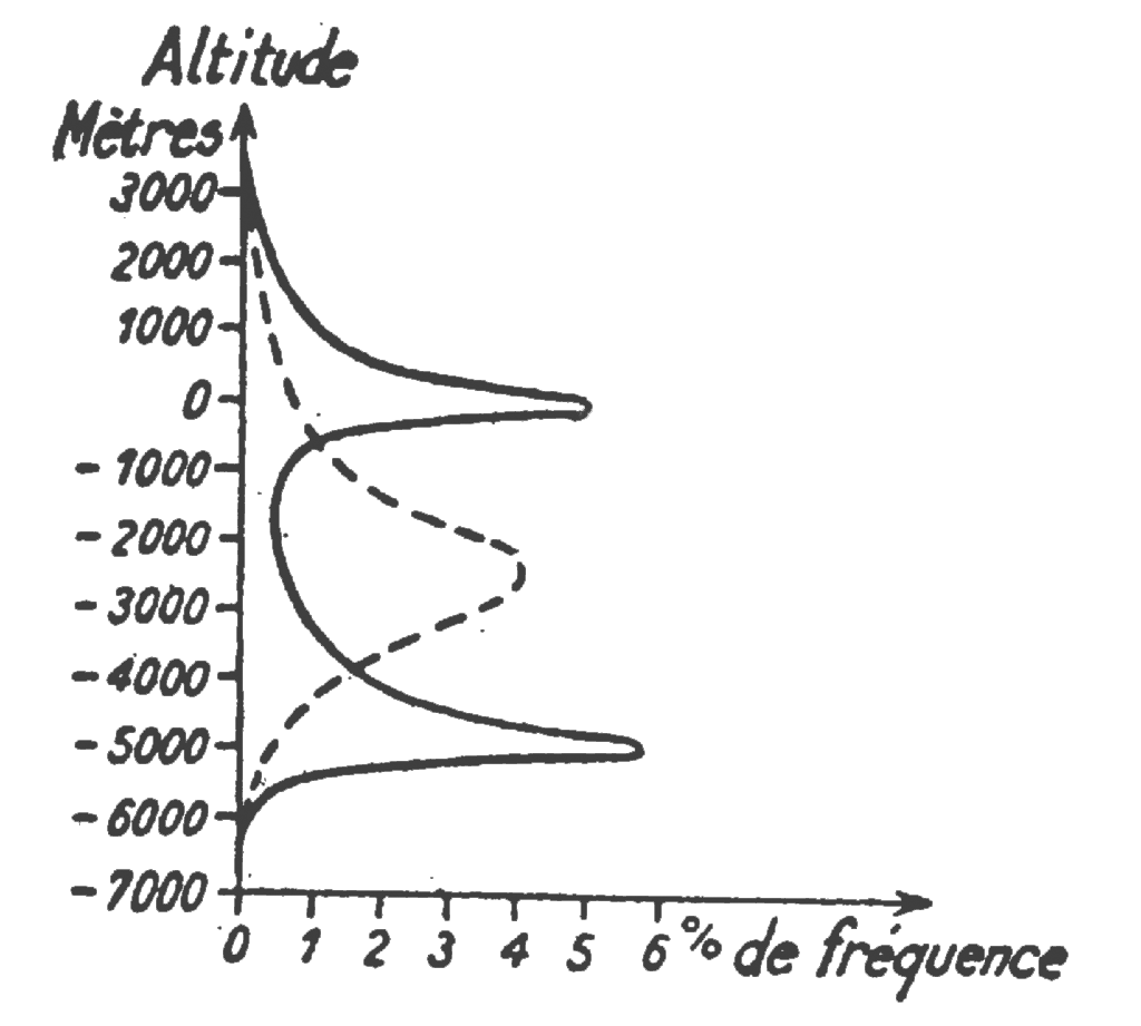 Statistique des altitudes